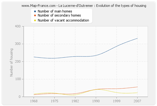La Lucerne-d'Outremer : Evolution of the types of housing